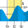 Tacoma tide chart for Friday, October 1, 2021
