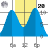Tacoma tide chart for Wednesday, October 20, 2021