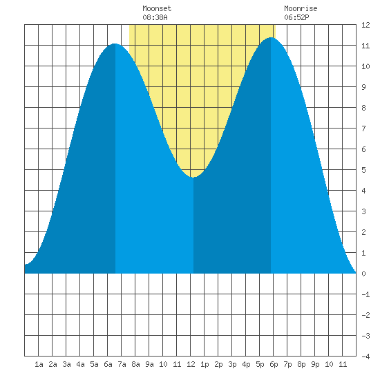 Tacoma tide chart for Thursday, October 21, 2021