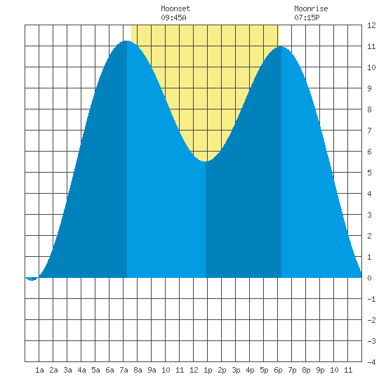 Tacoma tide chart for Friday, October 22, 2021