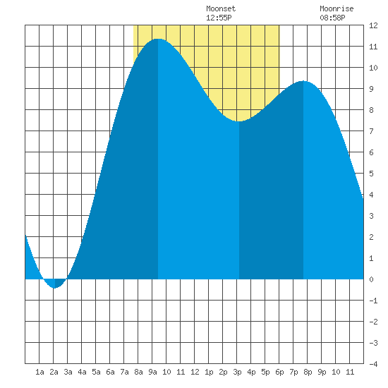 Tacoma tide chart for Monday, October 25, 2021