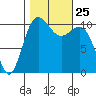 Tacoma tide chart for Monday, October 25, 2021