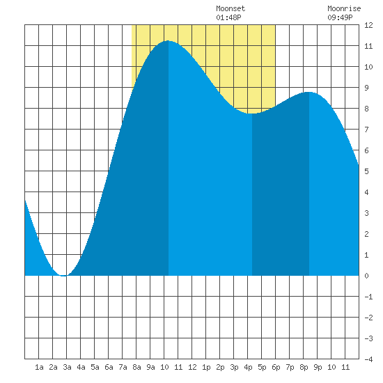 Tacoma tide chart for Tuesday, October 26, 2021