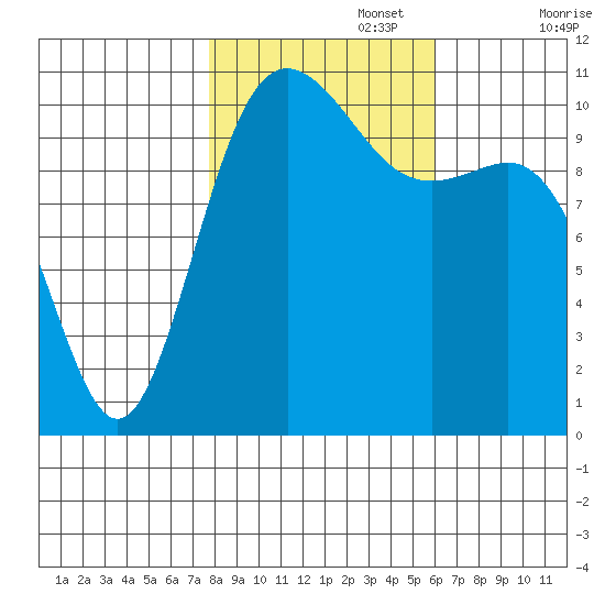Tacoma tide chart for Wednesday, October 27, 2021