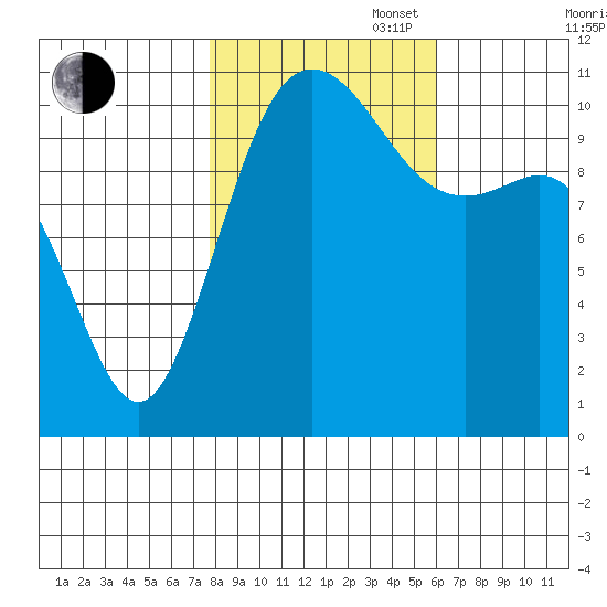 Tacoma tide chart for Thursday, October 28, 2021