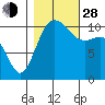 Tacoma tide chart for Thursday, October 28, 2021