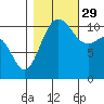 Tacoma tide chart for Friday, October 29, 2021