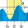 Tacoma tide chart for Saturday, October 2, 2021
