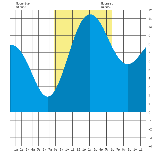 Tacoma tide chart for Saturday, October 30, 2021