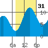 Tacoma tide chart for Sunday, October 31, 2021