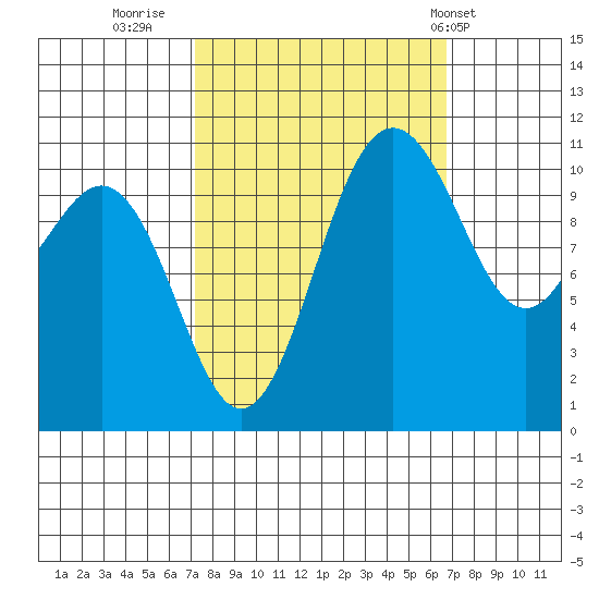 Tacoma tide chart for Sunday, October 3, 2021