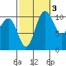 Tacoma tide chart for Sunday, October 3, 2021