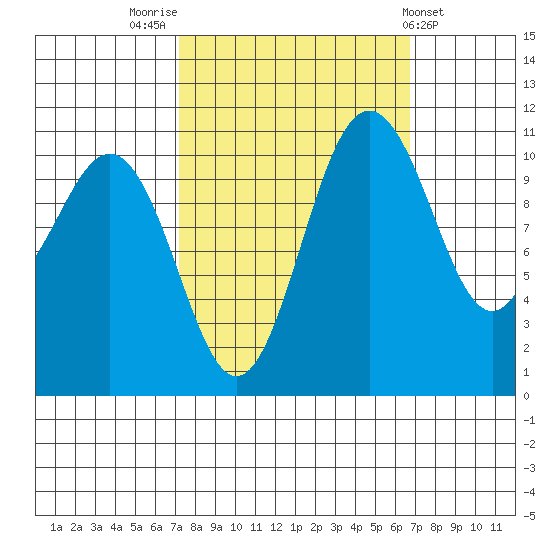 Tacoma tide chart for Monday, October 4, 2021