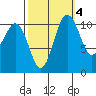 Tacoma tide chart for Monday, October 4, 2021