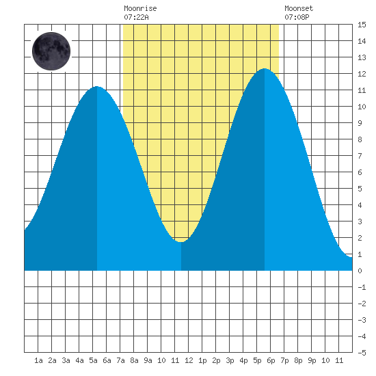 Tacoma tide chart for Wednesday, October 6, 2021