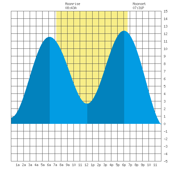 Tacoma tide chart for Thursday, October 7, 2021