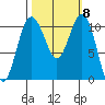 Tacoma tide chart for Friday, October 8, 2021
