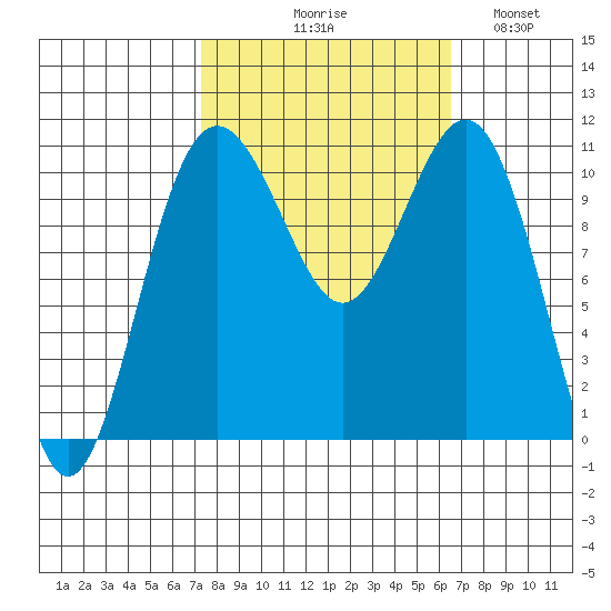 Tacoma tide chart for Saturday, October 9, 2021