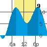 Tacoma tide chart for Saturday, October 9, 2021
