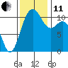 Tacoma tide chart for Thursday, November 11, 2021