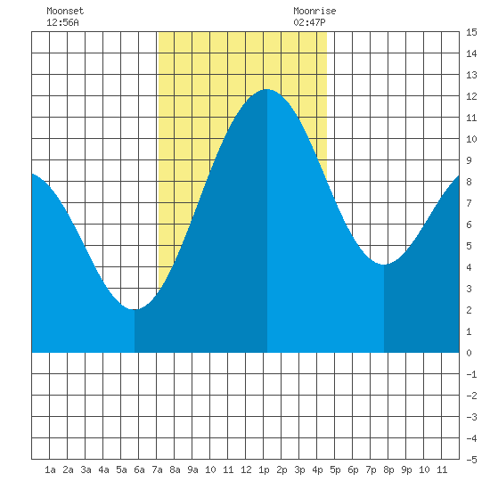 Tacoma tide chart for Saturday, November 13, 2021