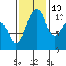 Tacoma tide chart for Saturday, November 13, 2021