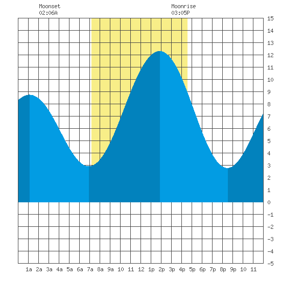 Tacoma tide chart for Sunday, November 14, 2021