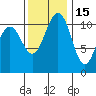 Tacoma tide chart for Monday, November 15, 2021