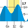 Tacoma tide chart for Wednesday, November 17, 2021