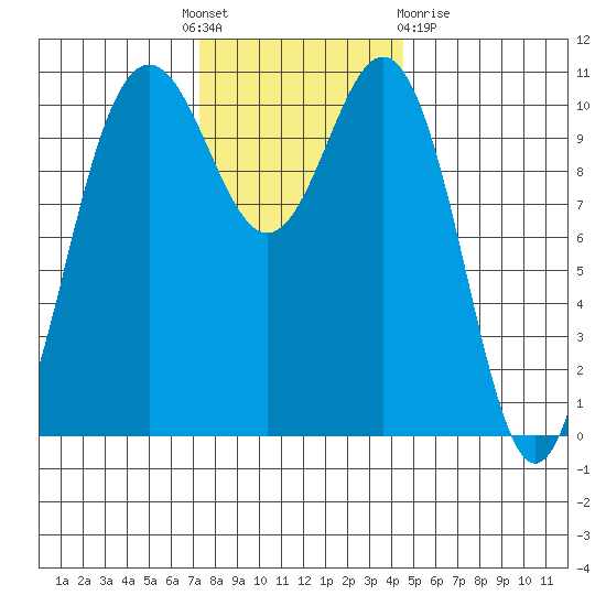 Tacoma tide chart for Thursday, November 18, 2021