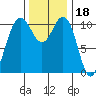 Tacoma tide chart for Thursday, November 18, 2021