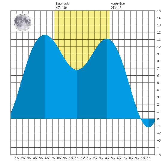 Tacoma tide chart for Friday, November 19, 2021