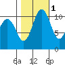 Tacoma tide chart for Monday, November 1, 2021