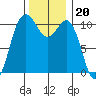 Tacoma tide chart for Saturday, November 20, 2021