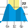 Tacoma tide chart for Monday, November 22, 2021