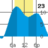 Tacoma tide chart for Tuesday, November 23, 2021