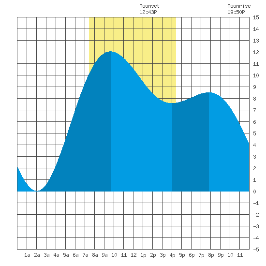 Tacoma tide chart for Thursday, November 25, 2021