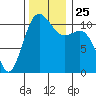 Tacoma tide chart for Thursday, November 25, 2021