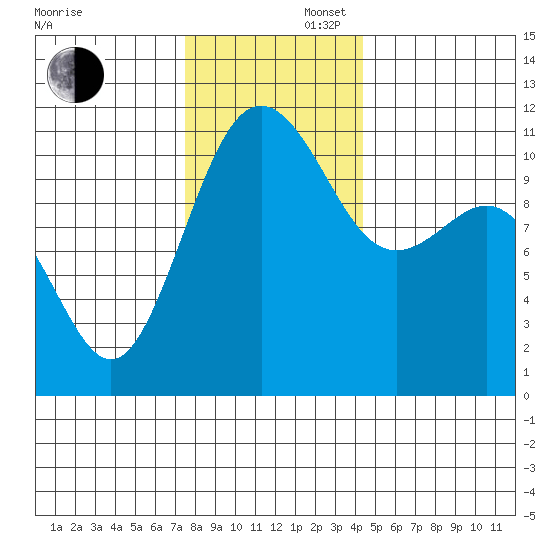 Tacoma tide chart for Saturday, November 27, 2021