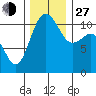 Tacoma tide chart for Saturday, November 27, 2021