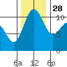 Tacoma tide chart for Sunday, November 28, 2021