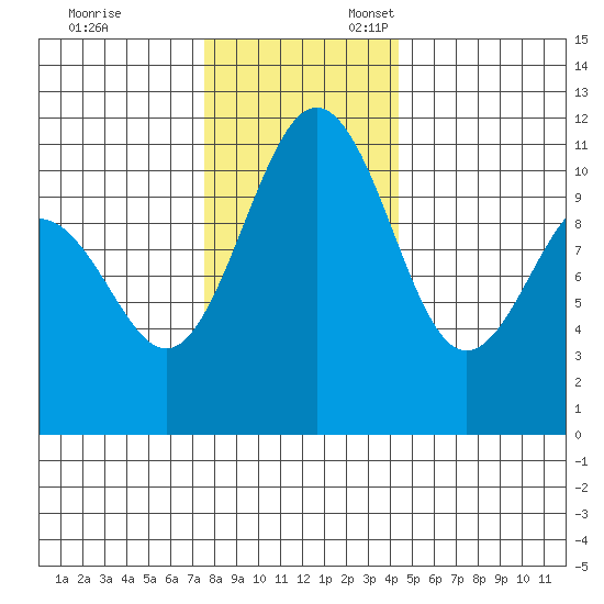Tacoma tide chart for Monday, November 29, 2021
