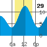 Tacoma tide chart for Monday, November 29, 2021