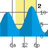Tacoma tide chart for Tuesday, November 2, 2021
