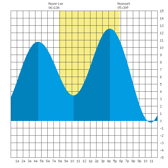 Tacoma tide chart for Wednesday, November 3, 2021