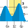 Tacoma tide chart for Wednesday, November 3, 2021