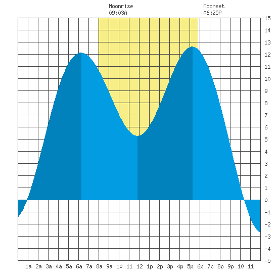 Tacoma tide chart for Friday, November 5, 2021