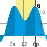 Tacoma tide chart for Saturday, November 6, 2021