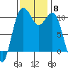 Tacoma tide chart for Monday, November 8, 2021