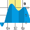 Tacoma tide chart for Tuesday, November 9, 2021